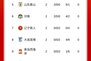 足球报：罚分9队中已有泰山、河南积分清零，背后是惨烈的竞争