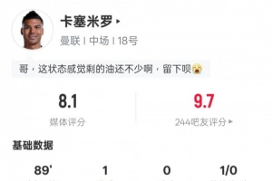 卡塞米罗本场数据：1进球1关键传球3解围1拦截1抢断，评分8.1