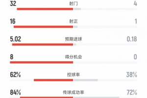 利物浦vs加拉塔萨雷数据：射门32比4、射正16比1、进球机会8比0