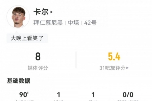 18岁卡尔数据：6射1正传射建功，2次关键传球，2解围2抢断，评分8