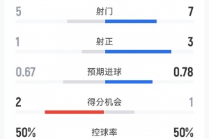 利物浦1-1布莱顿半场数据：射门8-5，射正3-1，得分机会1-2